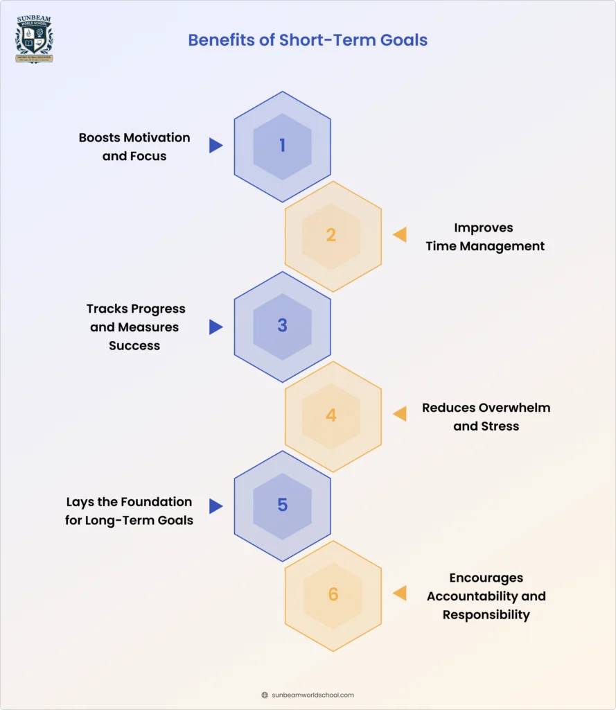 Benefits of short-term goals, including motivation, time management, stress reduction, and accountability