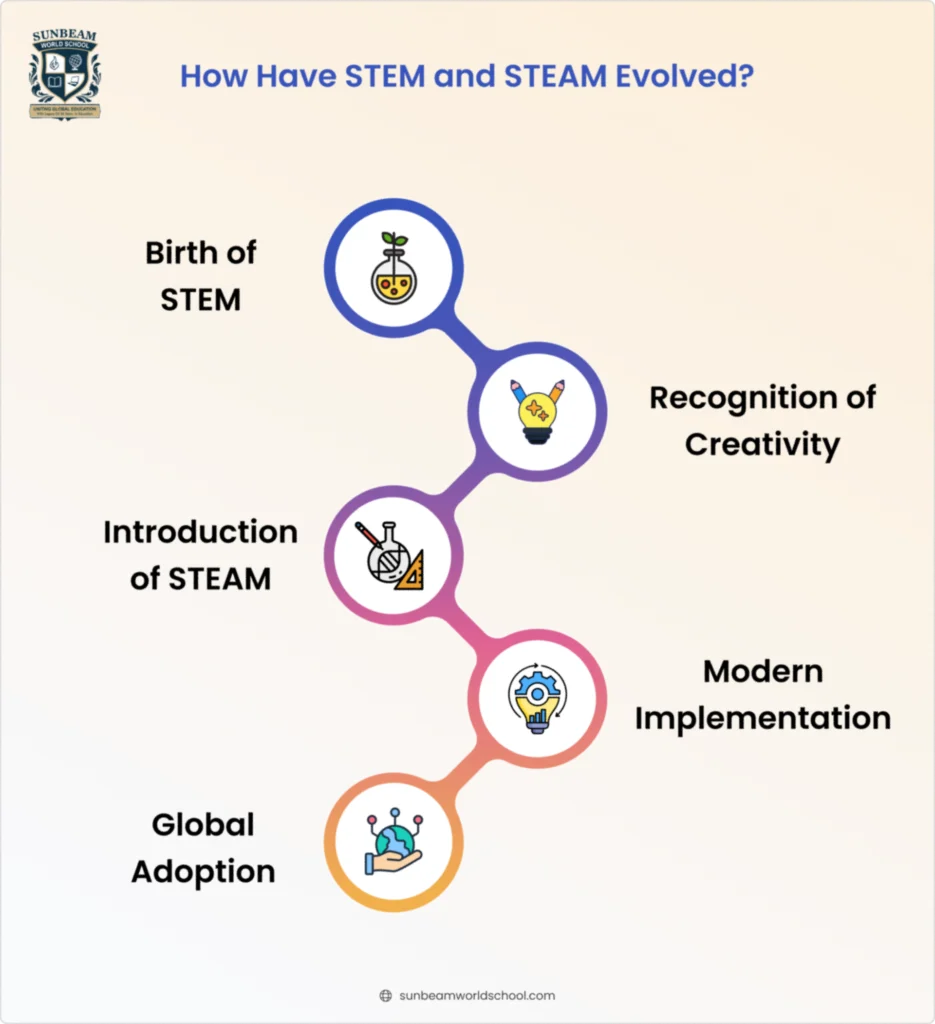 Visual timeline illustrating the evolution of STEM and STEAM education from early STEM concepts to global adoption and modern classroom implementation