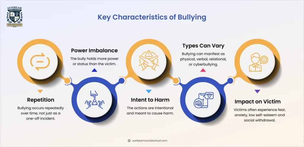 Key characteristics of bullying including repetition, power imbalance, intent to harm, and impact on victims