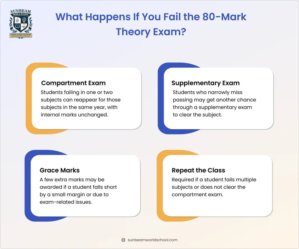 CBSE guidelines showing outcomes after failing the 80-mark theory exam, including compartment, supplementary exam, grace marks, and repeating the class.