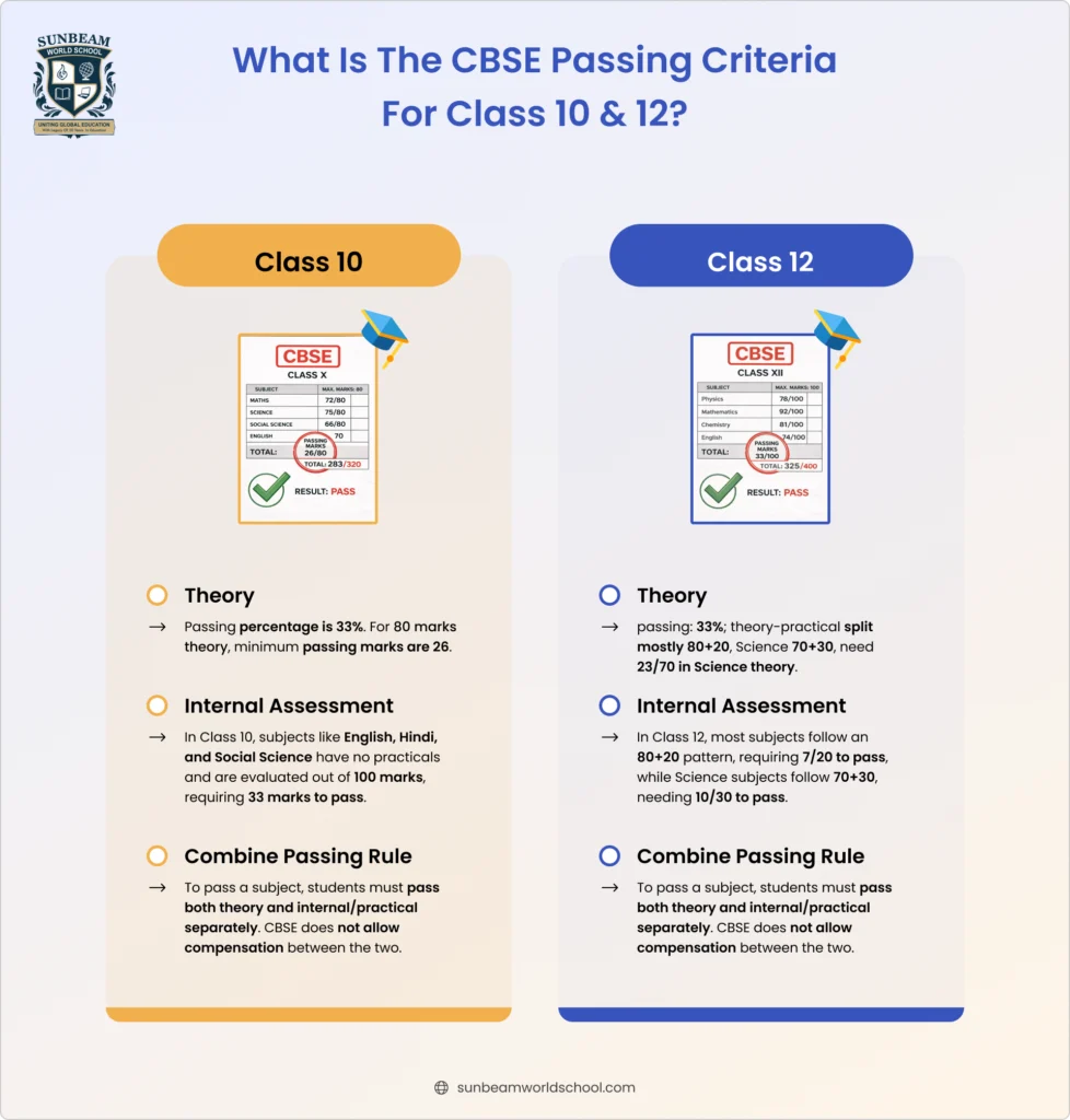 CBSE passing criteria for Class 10 and Class 12, including theory, internal assessment, and combined passing rules.