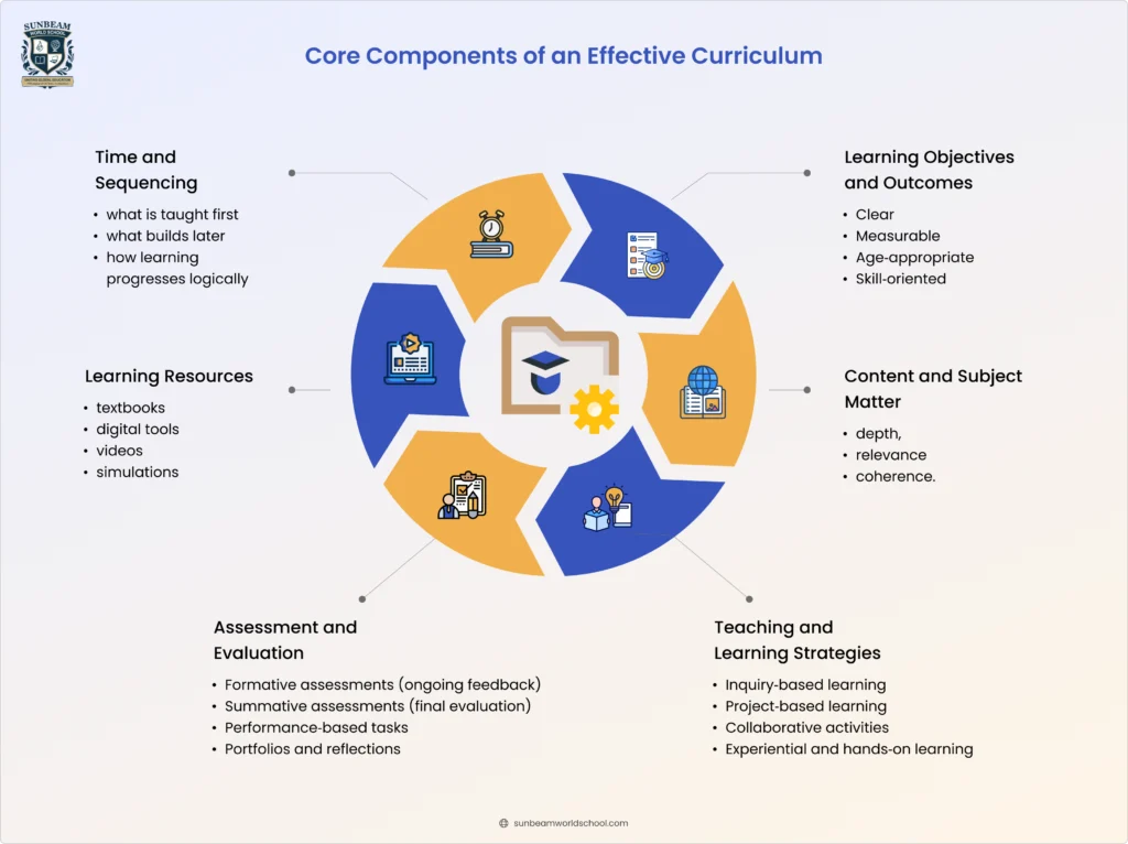 Core components of an effective curriculum, curriculum design framework, learning objectives, assessment, teaching strategies, and resources
