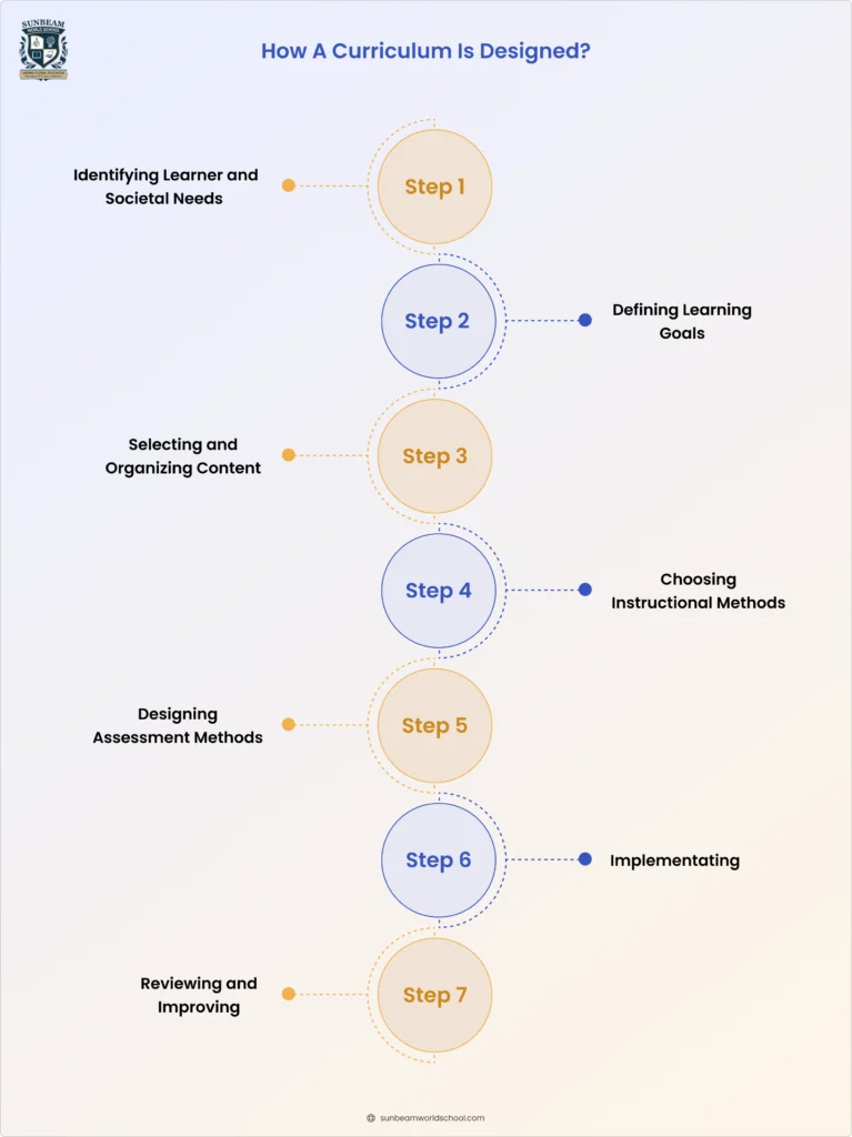How a curriculum is designed, curriculum development steps, learning goals, assessment design, and implementation process