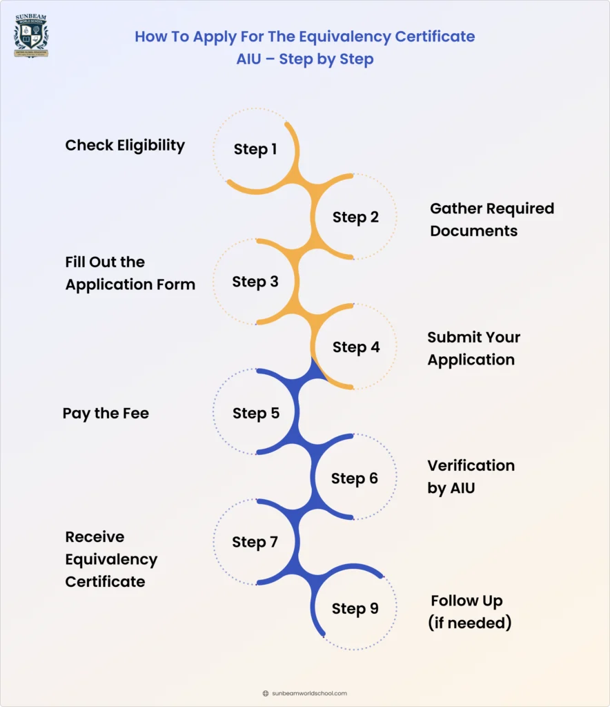 How to apply for AIU equivalency certificate, AIU equivalence process, documents, fees, verification, and certificate approval steps