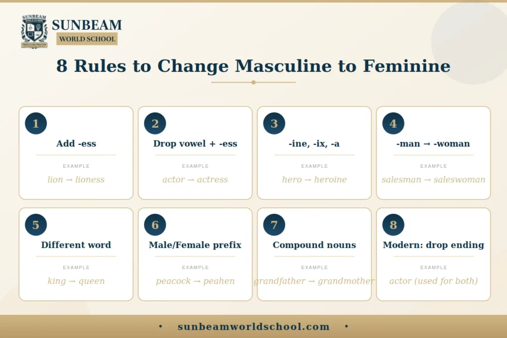 Rules to change masculine gender to feminine gender in English grammar with examples and word transformations.