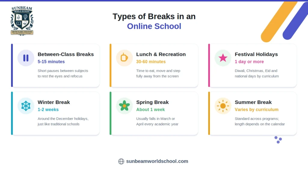 Different types of breaks in an online school, including between-class breaks, lunch, festival holidays, winter break, spring break, and summer vacation.