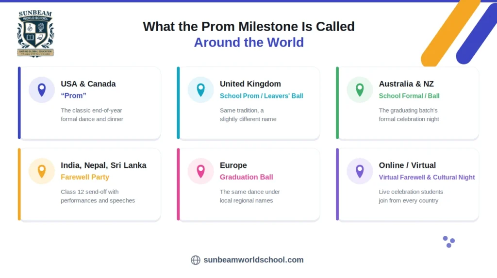 What the prom milestone is called in different countries, including Prom, School Formal, Farewell Party, Graduation Ball, and Virtual Farewell.