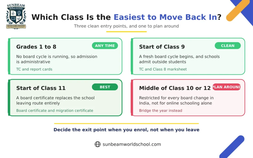 the easiest classes to move back from online school to a regular school, highlighting the best transition points from Grades 1–11.
