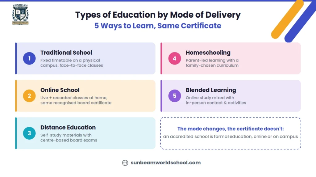 Comparing five education delivery modes: traditional school, online school, distance education, homeschooling, and blended learning.