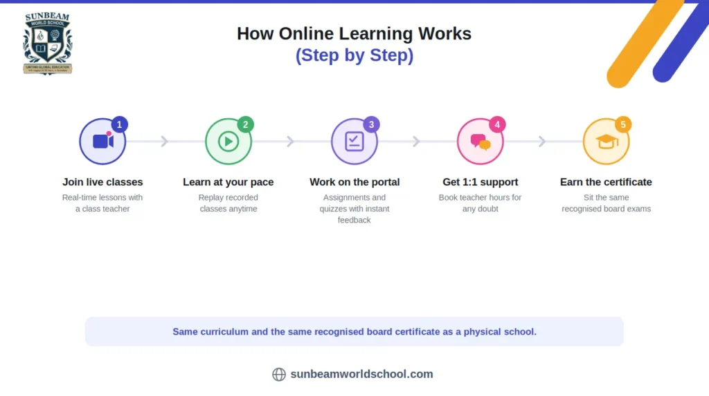 Step-by-step infographic showing how online learning works, from joining live classes to earning a recognized board certificate.