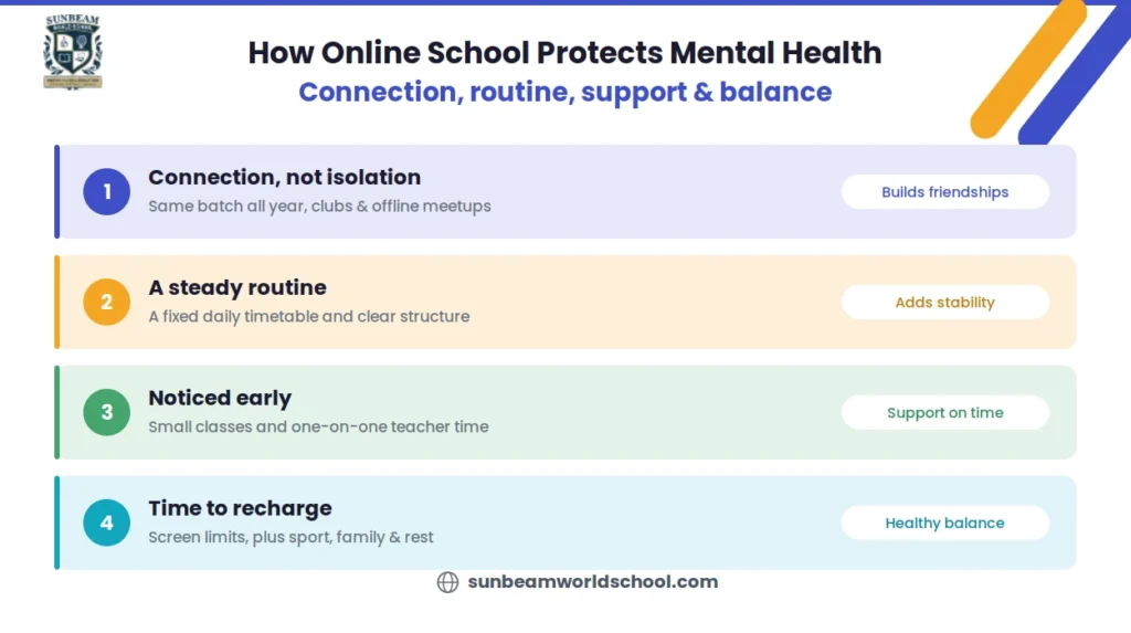 how online school supports student mental health through connection, routine, early support, and healthy balance.
