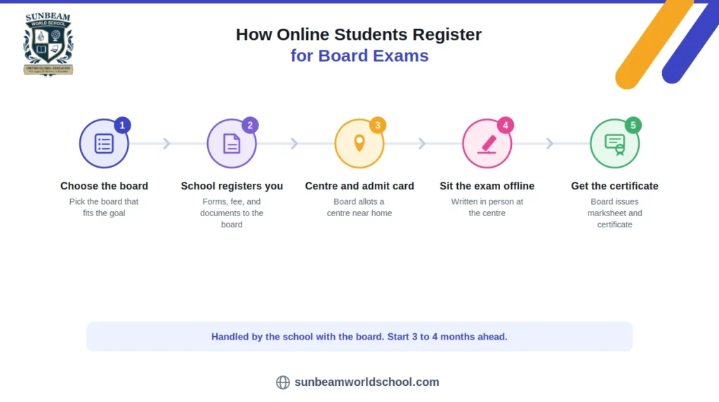 How Online Students Register for Board Exams