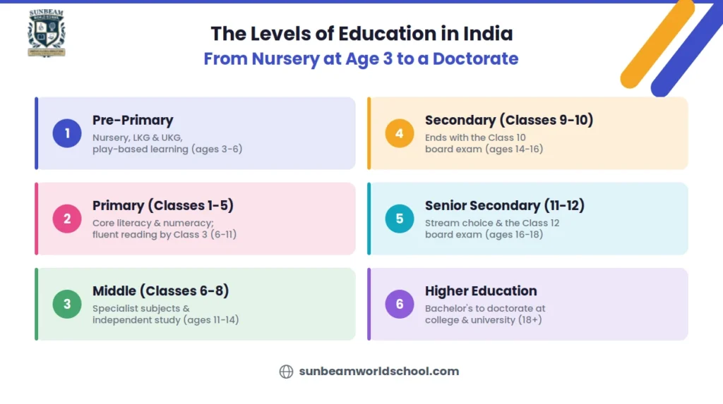levels of education in India from pre-primary to higher education, including classes, age groups, and key milestones.