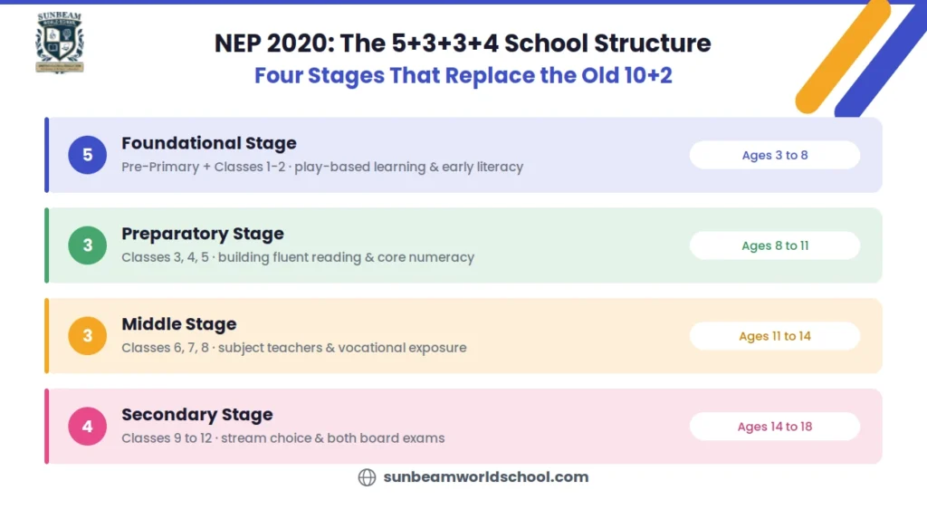 Explaining the NEP 2020 5+3+3+4 school structure, showing the four stages of education with classes and age groups.