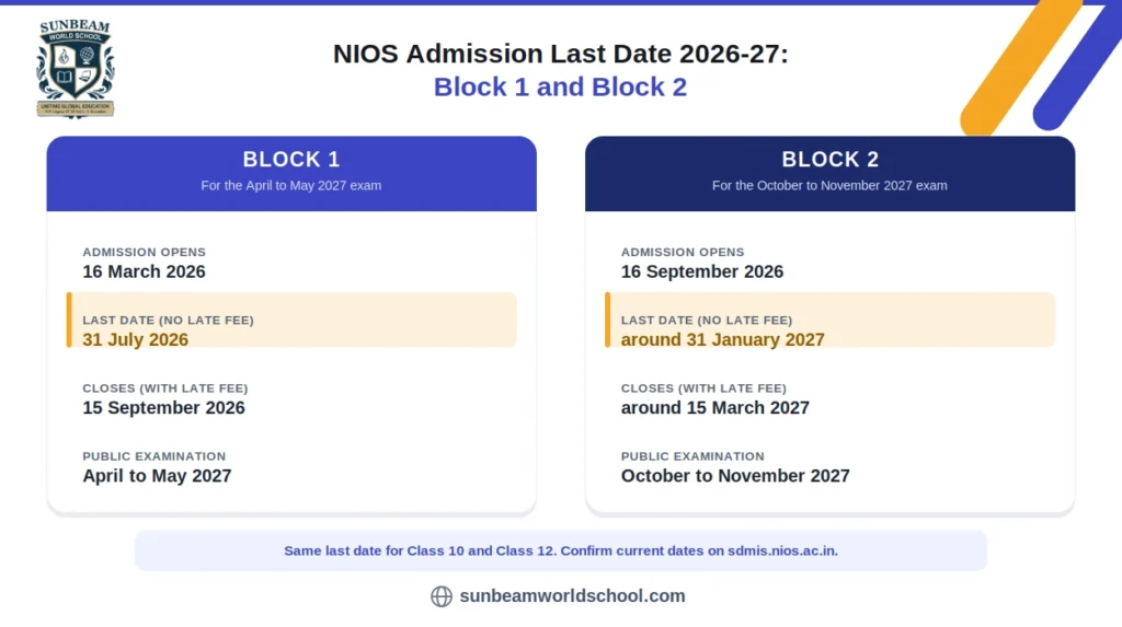 NIOS Admission Last Date 2026–27 for Block 1 and Block 2