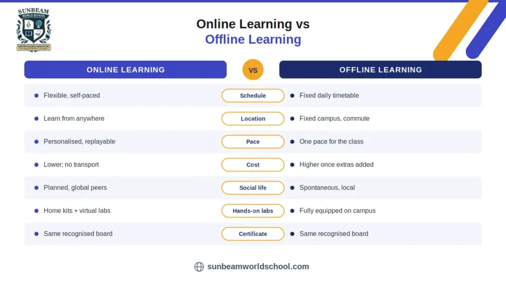 Comparision between online learning vs. offline learning based on schedule, location, pace, cost, social life, hands-on labs, and certification.