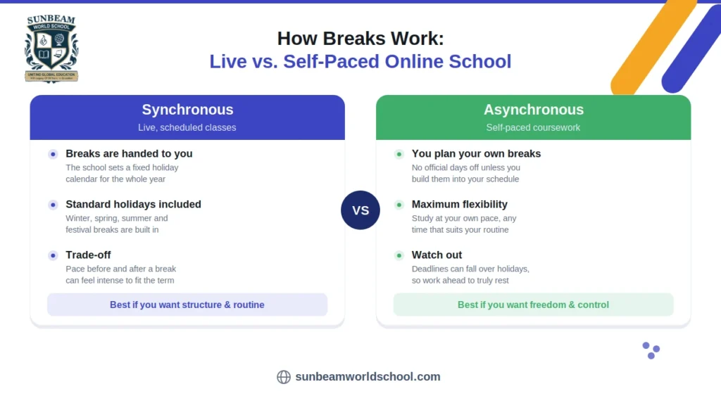 How breaks work in synchronous (live) and asynchronous (self-paced) online schools