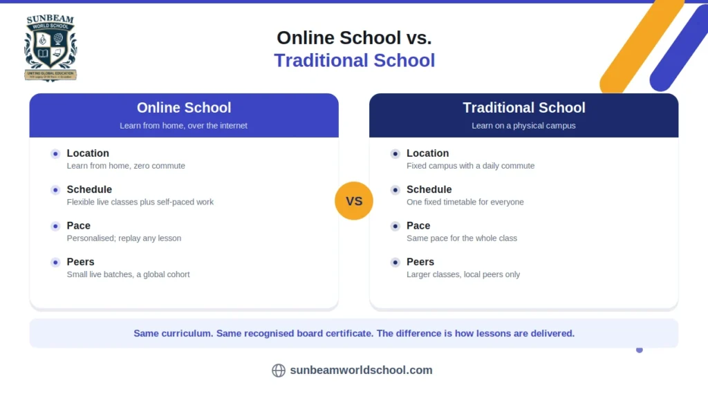 Comparison infographic showing the differences between an online school and a traditional school based on location, schedule, learning pace, and peer interaction.