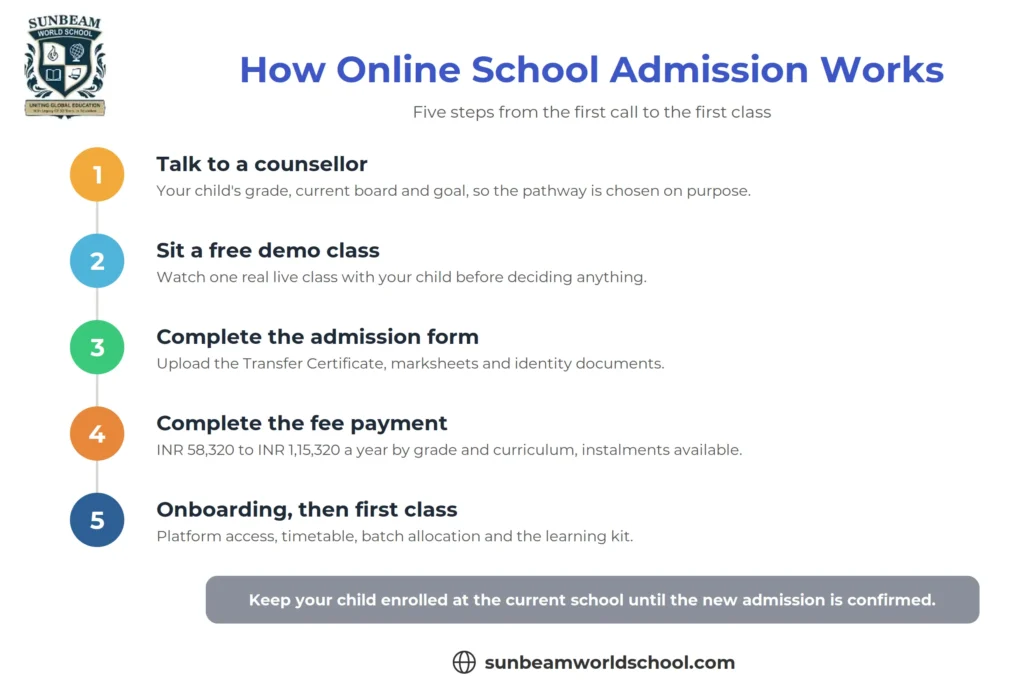 Step-by-step online school admission process, from speaking with a counsellor to attending the first class.