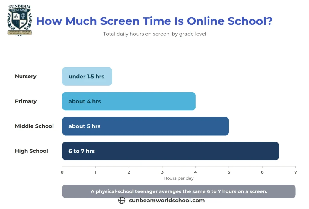 he daily screen time for online school students by grade level, from Nursery to High School.