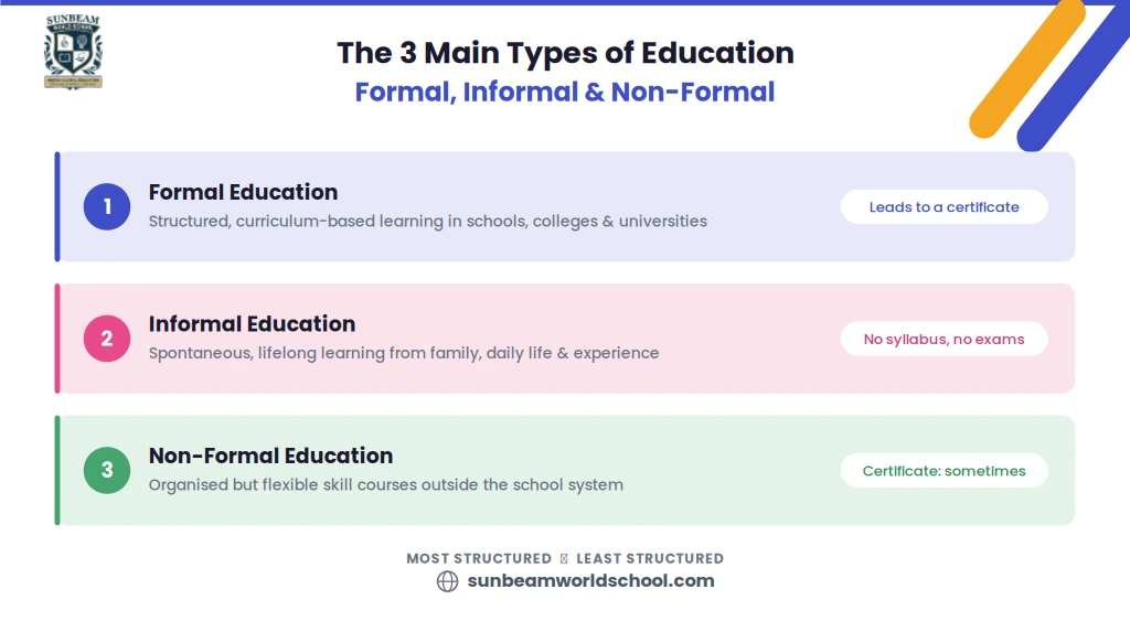 Comparing formal, informal, and non-formal education, highlighting their structure, learning methods, and certification outcomes.