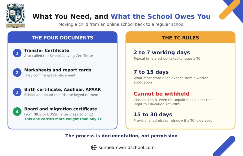 the documents and transfer certificate rules for moving from an online school back to a regular school.