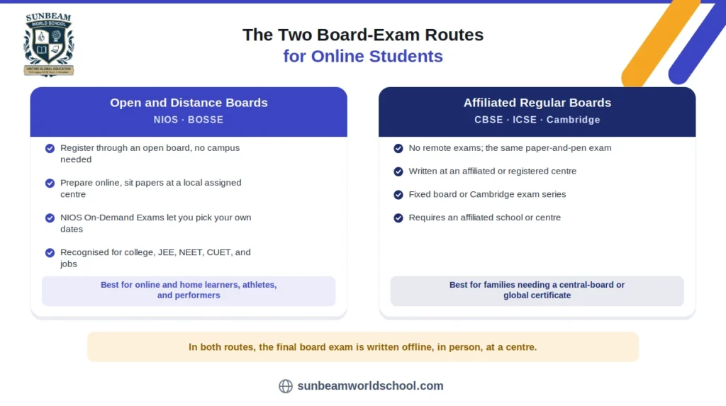 The Two Board-Exam Routes for Online Students