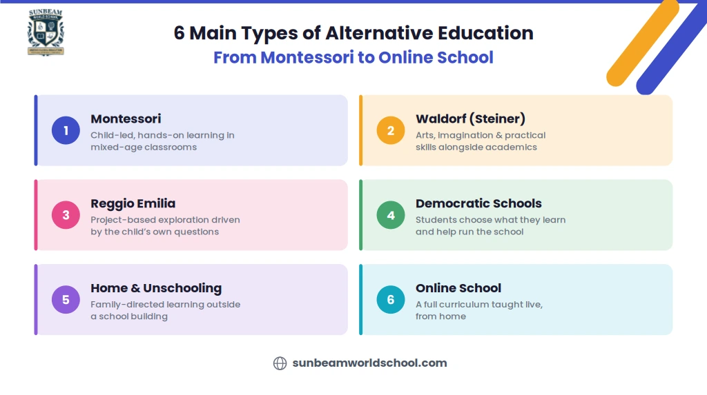 Six main types of alternative education: Montessori, Waldorf (Steiner), Reggio Emilia, Democratic Schools, Home & Unschooling, and Online School.