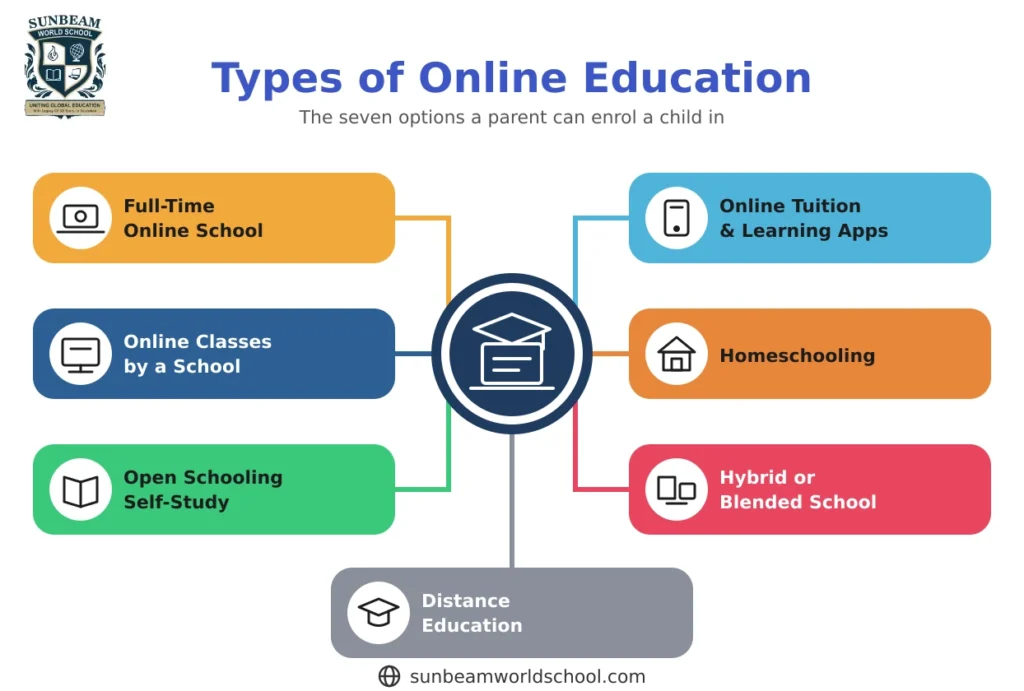 Types of online education