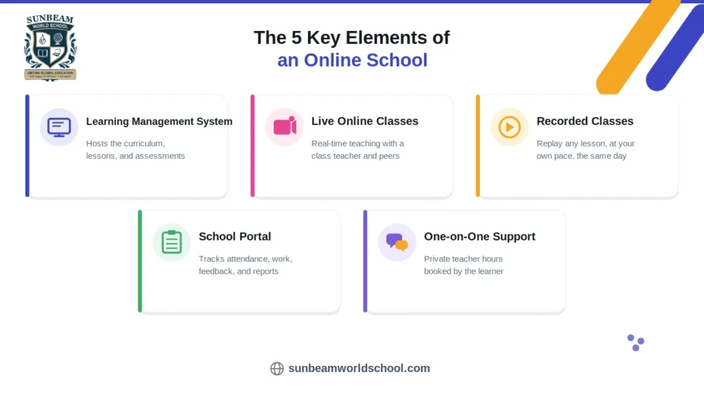 The five key elements of an online school: Learning Management System (LMS), live online classes, recorded classes, school portal, and one-on-one teacher support.