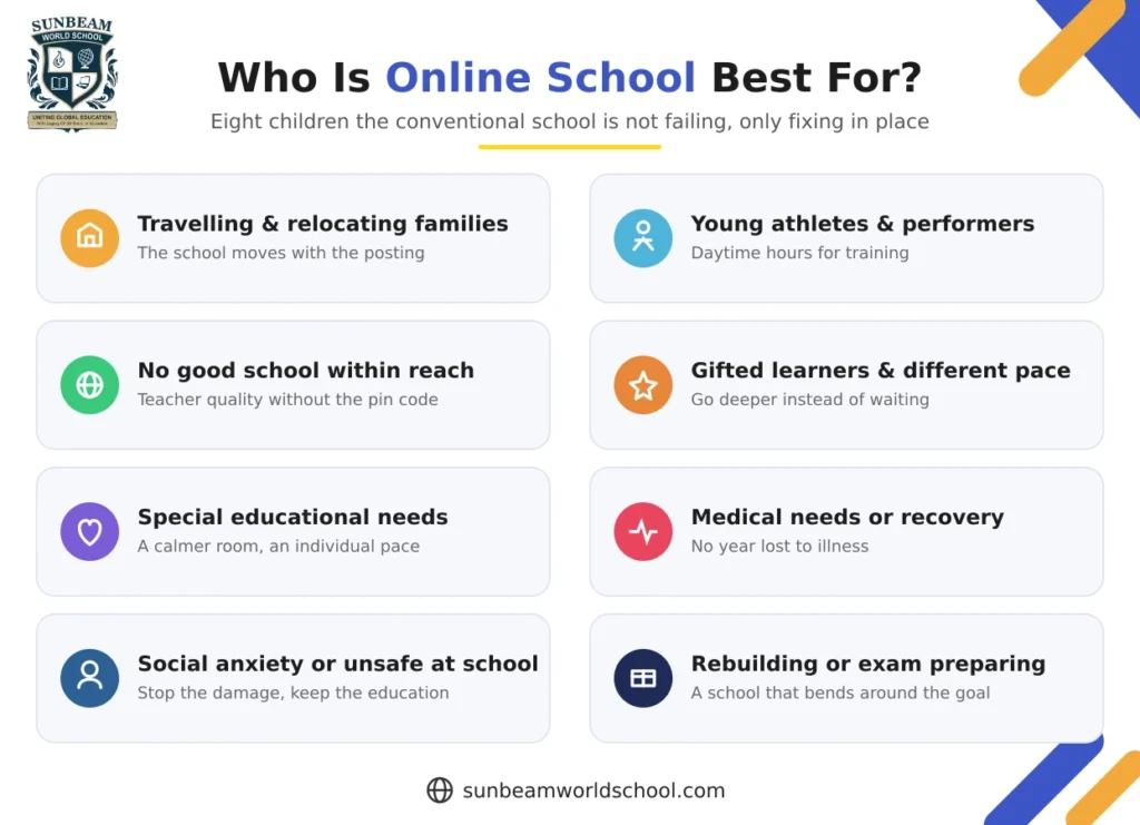 who benefits most from full-time online school, including travelling families, athletes, gifted learners, students with special educational needs, and exam-focused learners.