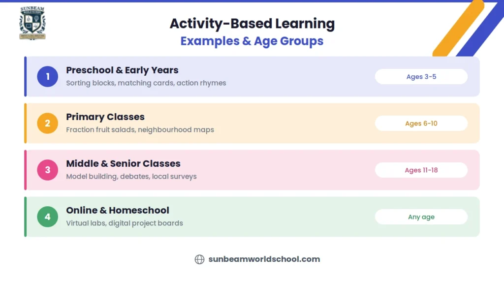 Chart of Activity-Based Learning examples by age group, from preschool to online and homeschool students