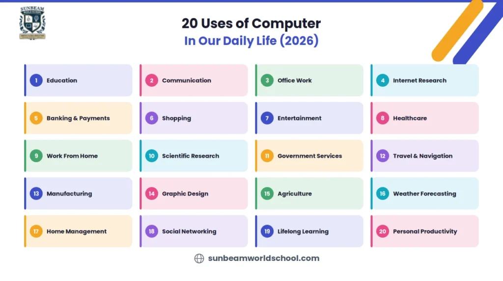 Infographic grouping the uses of computer in daily life into six categories: education, work and business, banking and finance, healthcare, government services, and home and family.