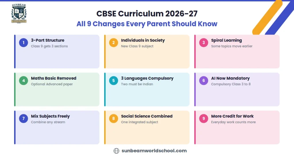 Infographic listing all 9 changes in the CBSE curriculum 2026-27: 3-part structure, Individuals in Society subject, spiral learning, Maths Basic removed, 3 languages compulsory, AI now mandatory, mix subjects freely, Social Science combined, and more credit for everyday work
