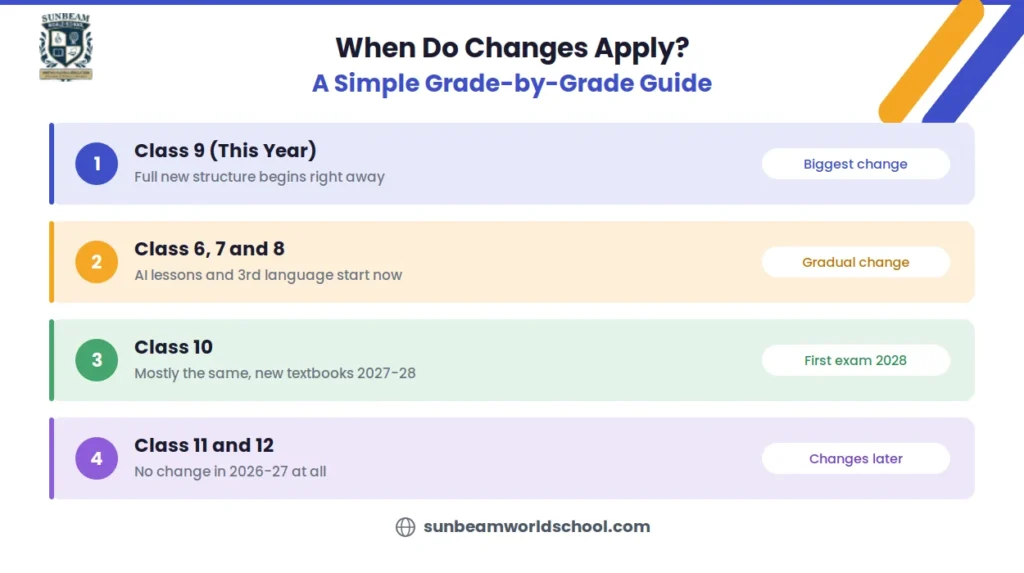 Infographic showing when CBSE curriculum changes apply by grade: Class 9 sees the biggest change this year, Classes 6 to 8 get gradual changes, Class 10 stays mostly the same until 2028, and Classes 11 and 12 see no change in 2026-27