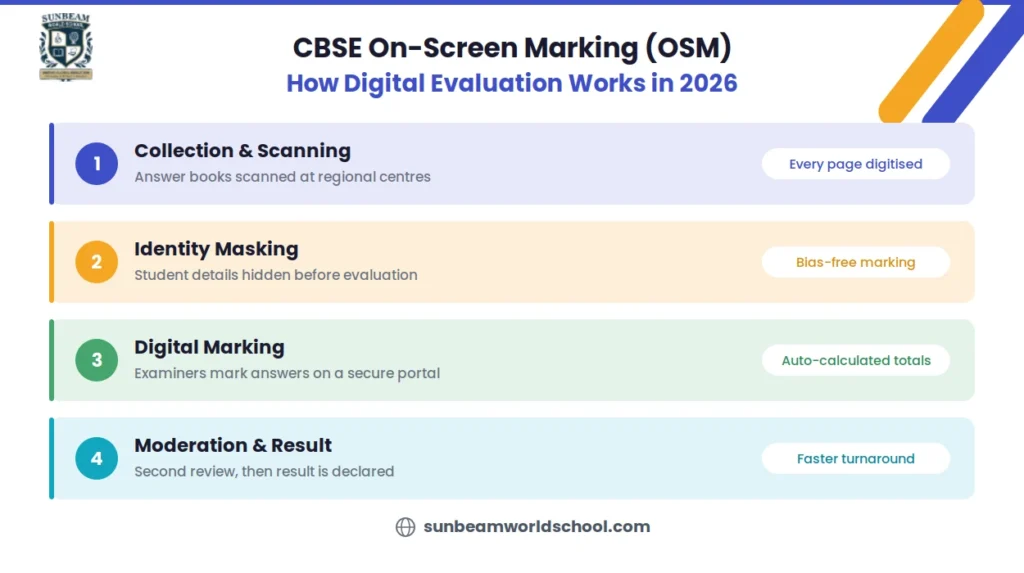 he 4 stages of CBSE On-Screen Marking (OSM) 2026: collection and scanning, identity masking, digital marking, and moderation and result declaration