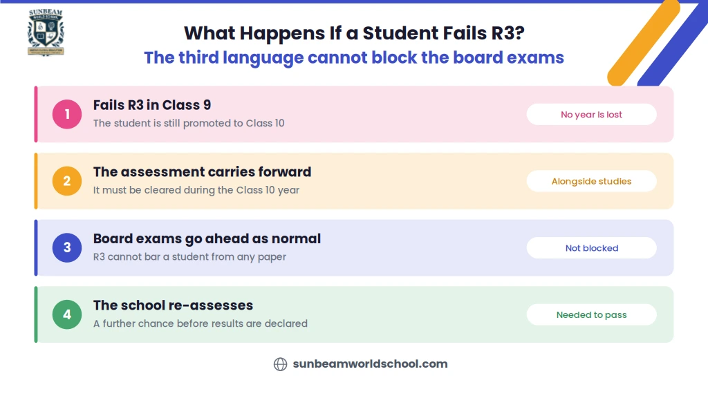 What Happens If a Student Fails R3