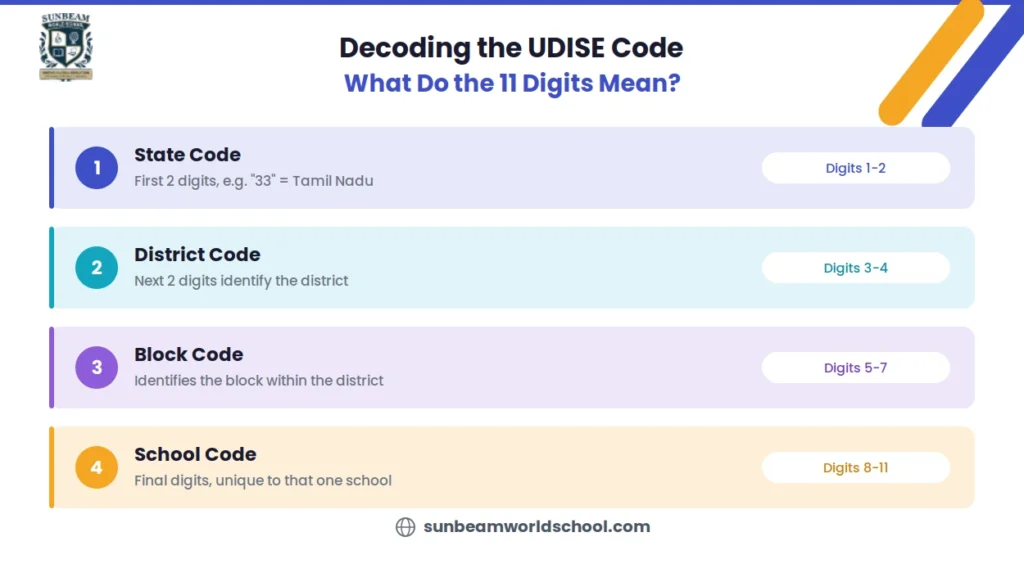Decoding the UDISE code