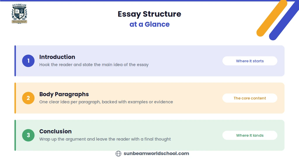 essay structure at a glance, introduction, body paragraphs, and conclusion