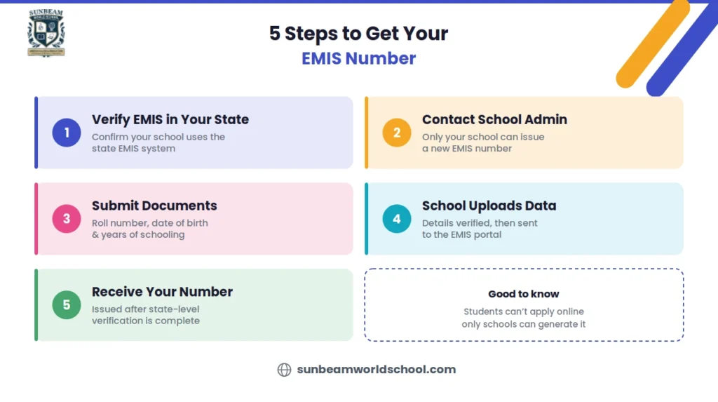 Three ways CBSE students can get their EMIS number through school administration, academic documents, or the state EMIS portal.