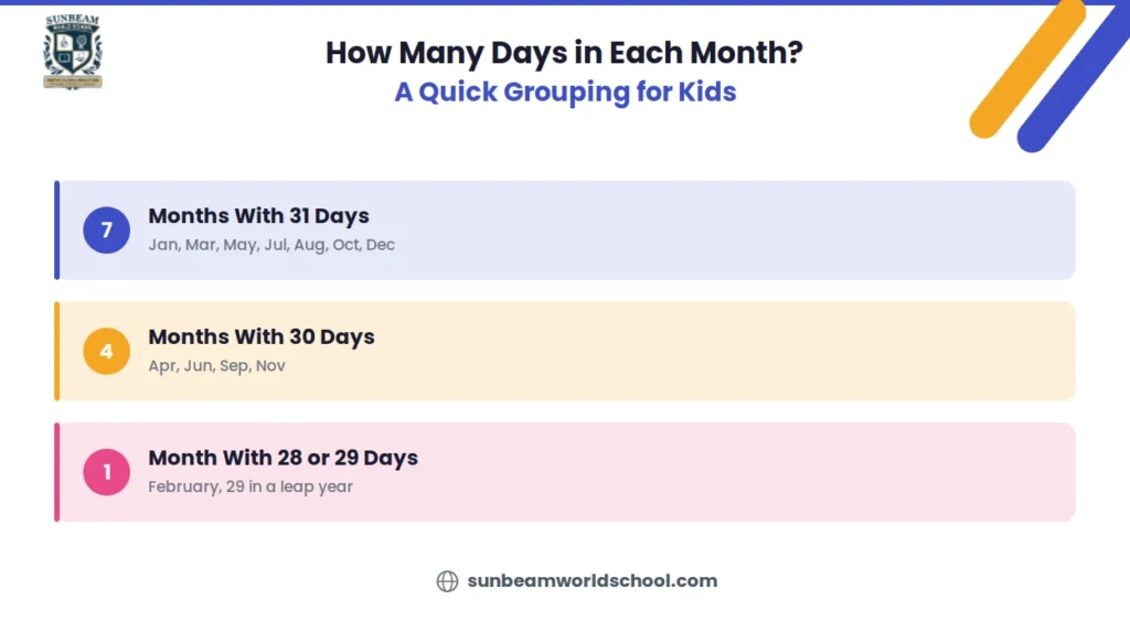 Grouping the months by number of days: seven months with 31 days, four months with 30 days, and February with 28 or 29 days.