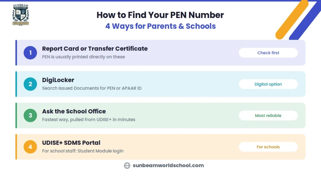 Four ways for parents and schools to find a student's PEN number: report card or transfer certificate, DigiLocker, school office, and UDISE+ SDMS portal.