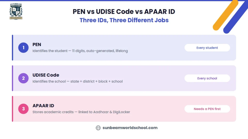 Comparing PEN, UDISE Code, and APAAR ID, explaining that PEN identifies students, UDISE Code identifies schools, and APAAR ID stores academic credits.