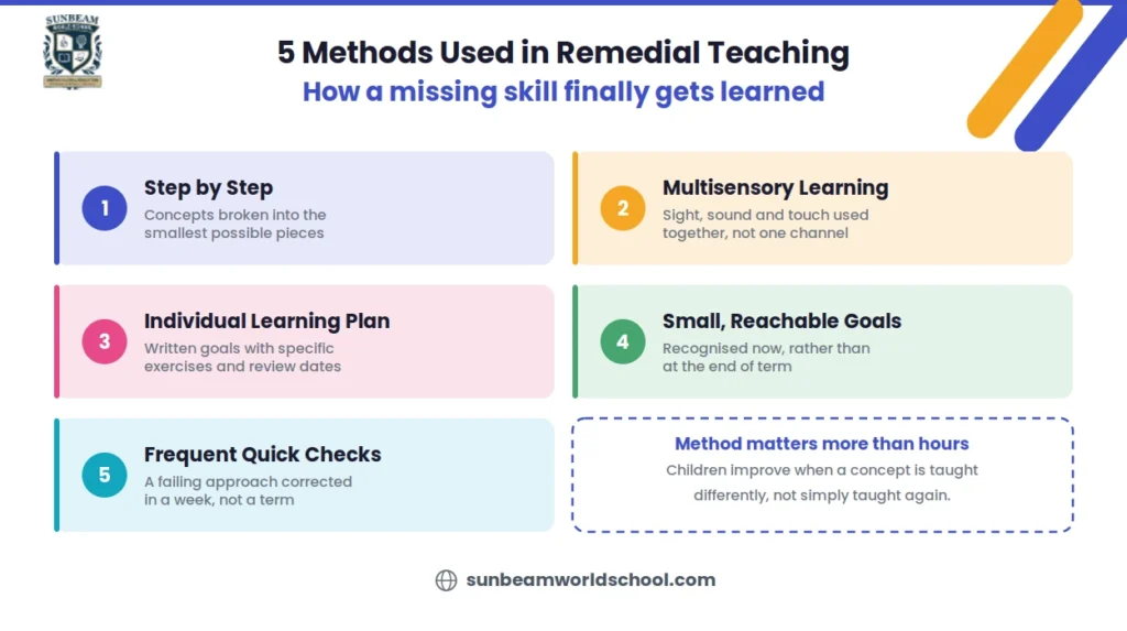 5 Methods Used in Remedial Teaching