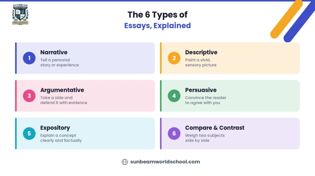 Chart of the 6 types of essays for students, narrative, descriptive, argumentative, persuasive, expository, and compare and contrast
