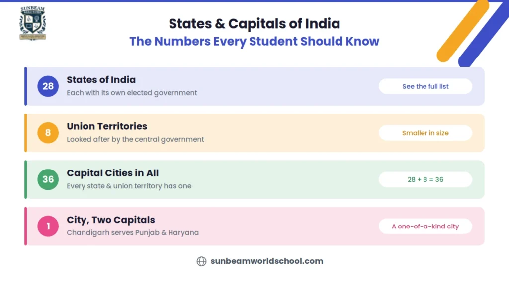 India has 28 states, 8 union territories, 36 capital cities, and Chandigarh serves as the capital of both Punjab and Haryana.