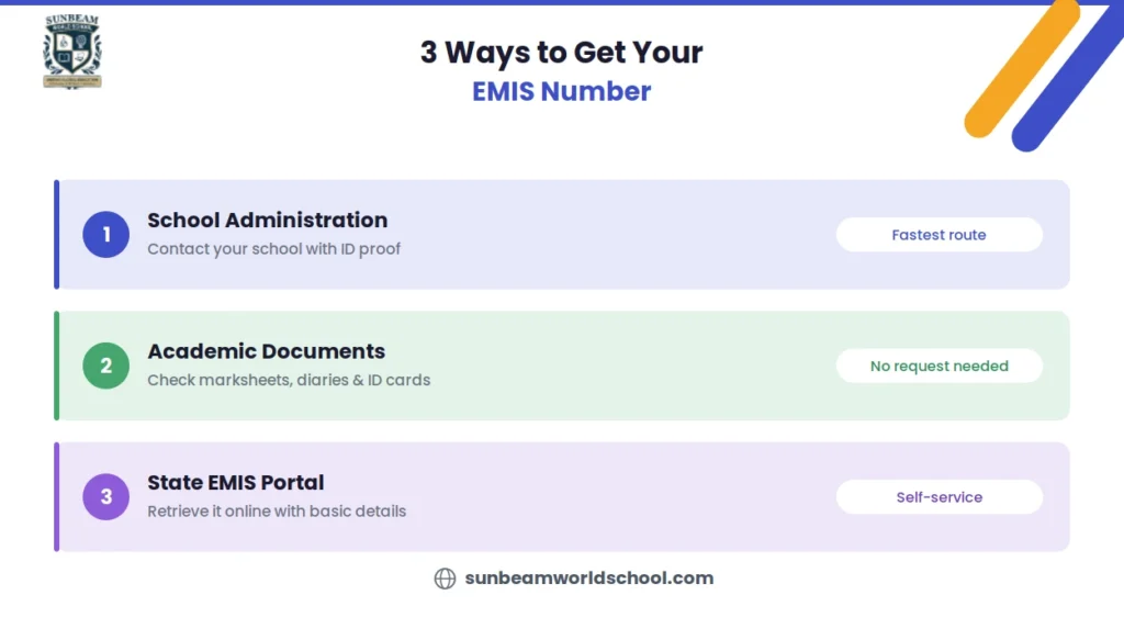 3 ways to get your EMIS number: contact school administration, check academic documents, or retrieve it through the state EMIS portal