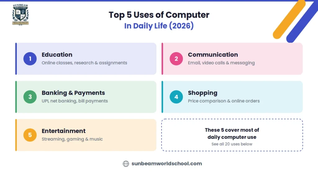 Infographic showing the top 5 uses of computer in daily life: education, communication, banking and payments, shopping, and entertainment, with icons and short descriptions for each
