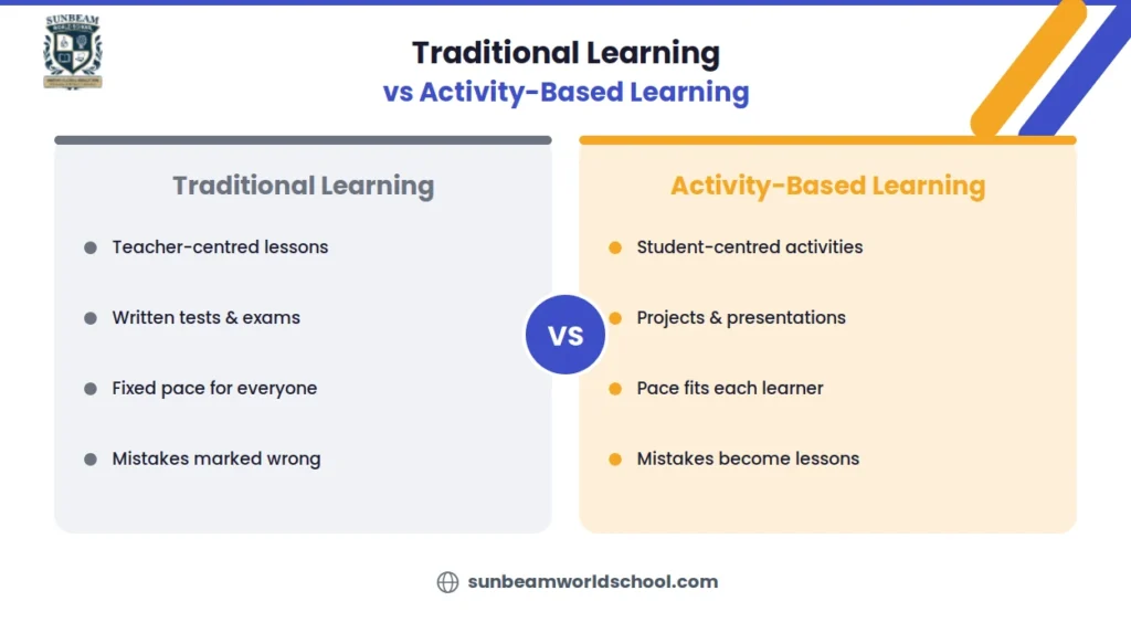 Comparison infographic of Traditional Learning versus Activity-Based Learning across teaching style, assessment, pace, and mistakes