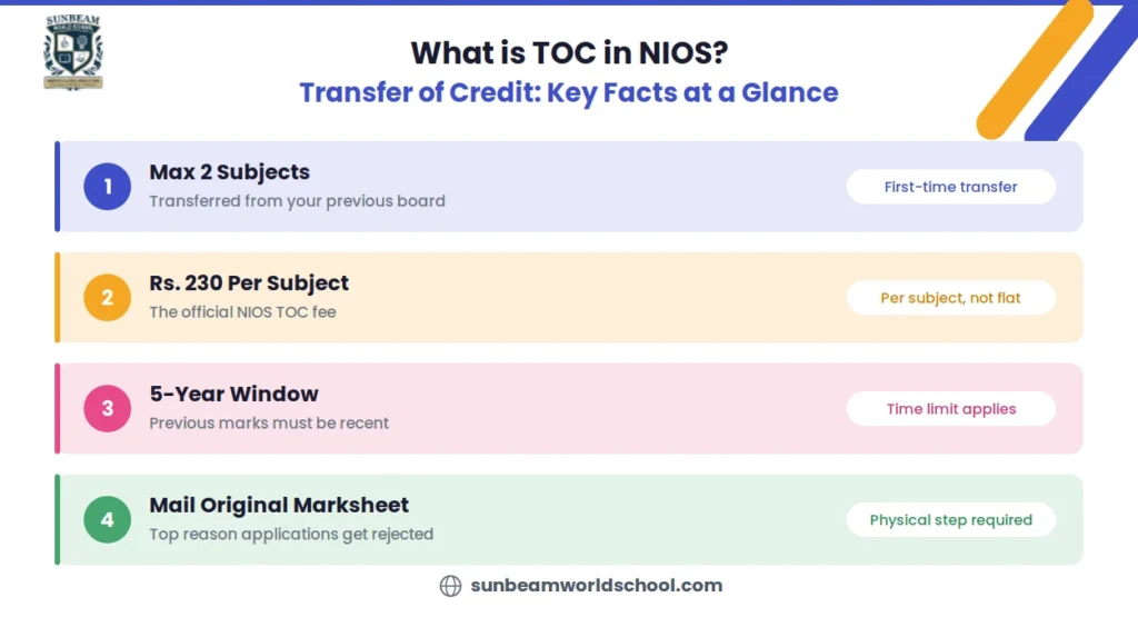 What is TOC in NIOS — key facts on subject limit, fee, and eligibility window